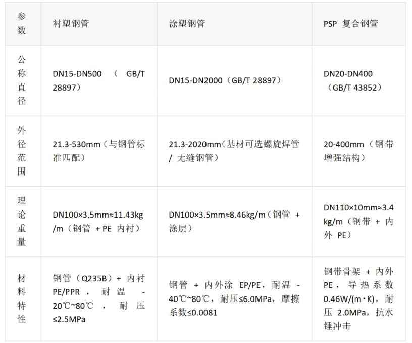 购买热浸环氧涂塑钢管:衬塑、涂塑与PSP复合钢管终极选购指南 购买热浸环氧涂塑钢管:衬塑、涂塑与PSP复合钢管终极选购指南