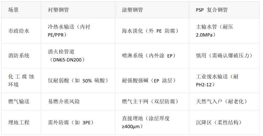 热浸涂塑钢管设计图纸：衬塑、涂塑、PSP复合钢管实战解析