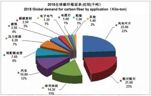 奥仁格管道领航，中国碳纤维崛起为全球第三极