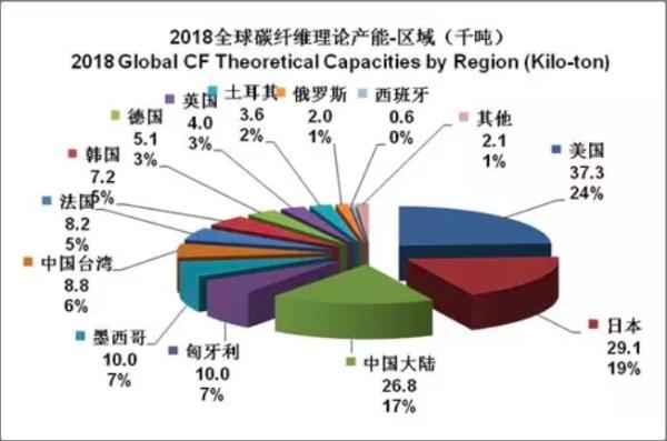 奥仁格管道领航，中国碳纤维崛起为全球第三极