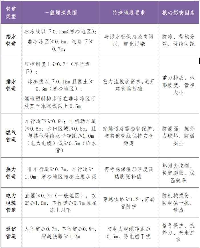 管道埋深全知道：功能、安全与品牌优选指南