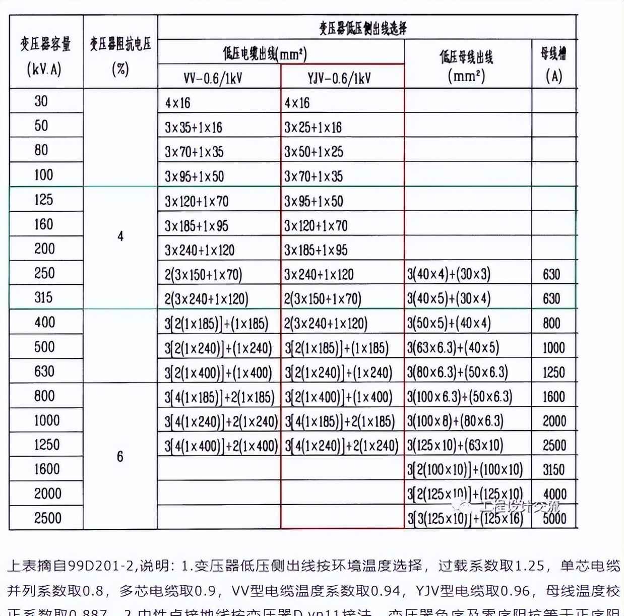 电力管沟规格 电气设计 配电房规划布置常用参数，尺寸，载流量…一次集齐了！