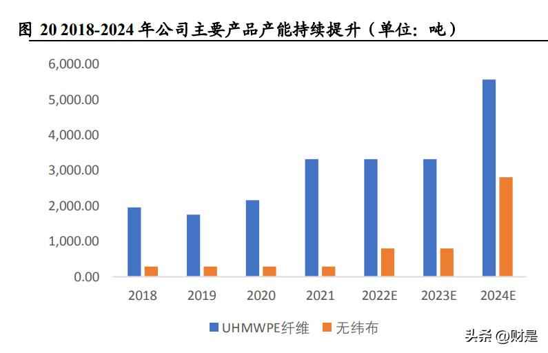 超高强PE纤维应用新浪潮：同益中领军国内市场，军需驱动未来增长