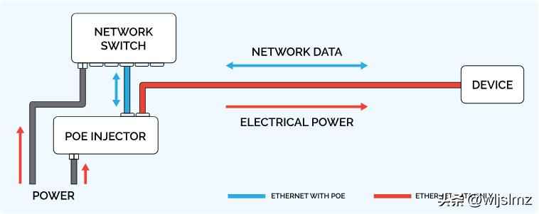 电力管穿网线：一根网线如何同时实现上网和供电？POE交换机工作原理全揭秘