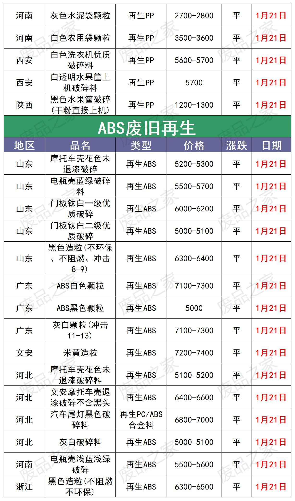 奥仁格管道权威推荐：1月21日全国再生塑料颗粒市场调价信息汇总