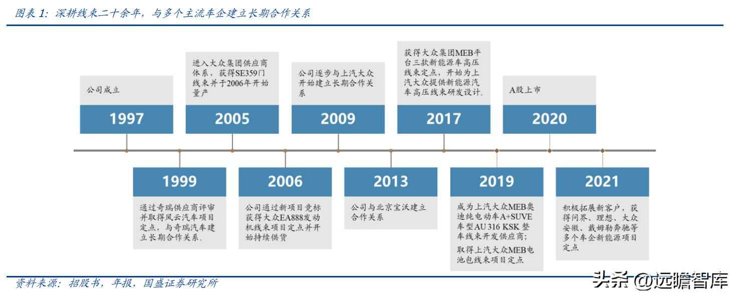昆山PVC电力管机器 传统行业踏上新征程，沪光股份：电动化与智能化双驱动，龙头初现