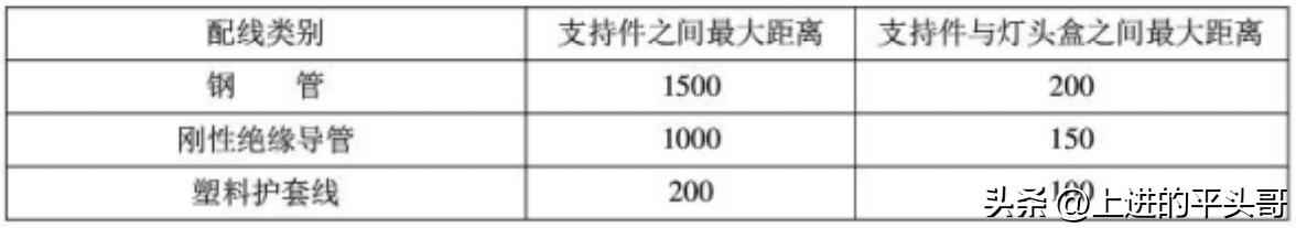 建筑电气工程施工质量验收规范（GB50303-2011）